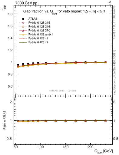 Plot of gapfr-vs-Qsum in 7000 GeV pp collisions