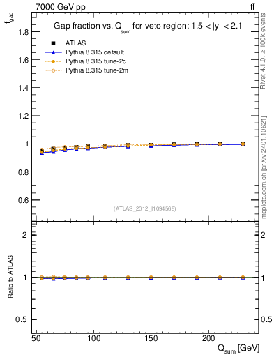 Plot of gapfr-vs-Qsum in 7000 GeV pp collisions