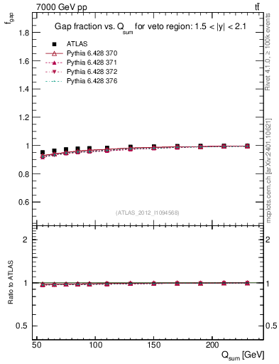 Plot of gapfr-vs-Qsum in 7000 GeV pp collisions