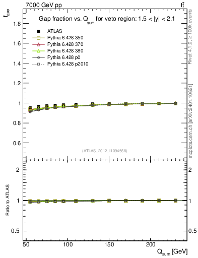 Plot of gapfr-vs-Qsum in 7000 GeV pp collisions