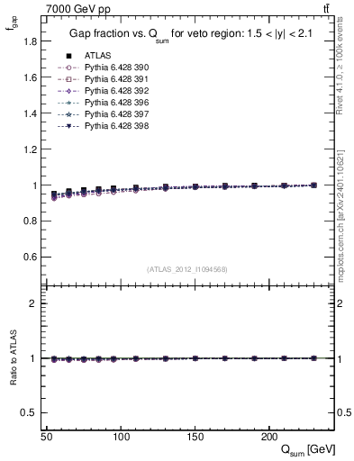 Plot of gapfr-vs-Qsum in 7000 GeV pp collisions