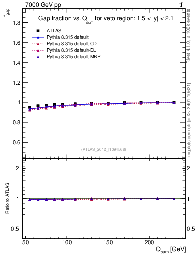Plot of gapfr-vs-Qsum in 7000 GeV pp collisions