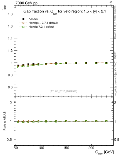 Plot of gapfr-vs-Qsum in 7000 GeV pp collisions
