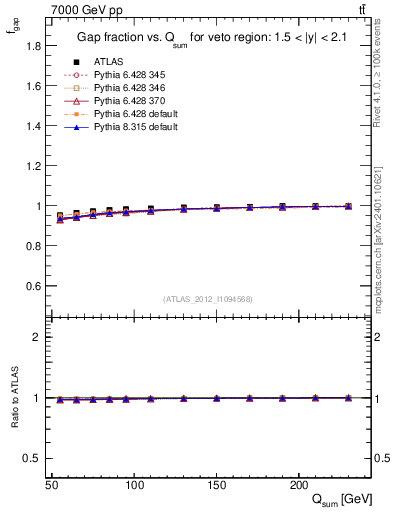 Plot of gapfr-vs-Qsum in 7000 GeV pp collisions