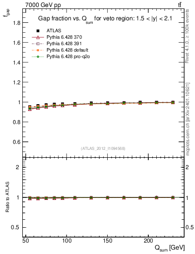 Plot of gapfr-vs-Qsum in 7000 GeV pp collisions