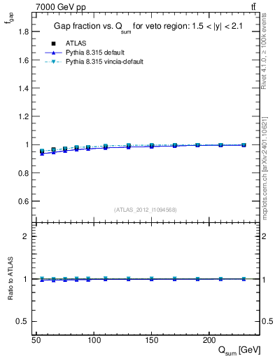 Plot of gapfr-vs-Qsum in 7000 GeV pp collisions
