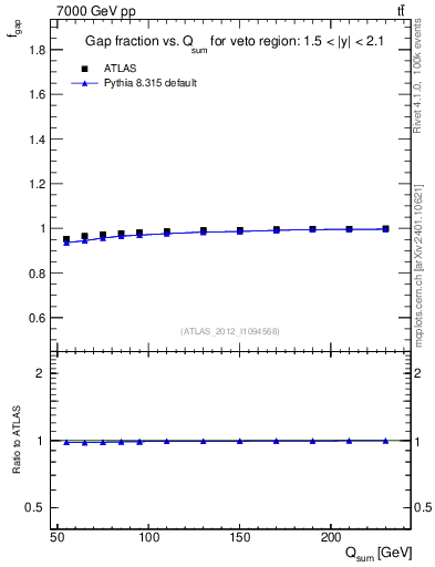 Plot of gapfr-vs-Qsum in 7000 GeV pp collisions