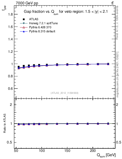 Plot of gapfr-vs-Qsum in 7000 GeV pp collisions