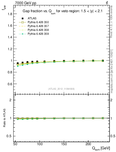 Plot of gapfr-vs-Qsum in 7000 GeV pp collisions