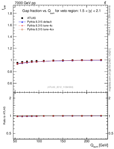 Plot of gapfr-vs-Qsum in 7000 GeV pp collisions