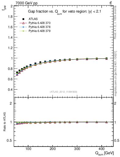 Plot of gapfr-vs-Qsum in 7000 GeV pp collisions