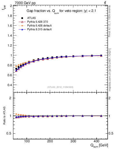 Plot of gapfr-vs-Qsum in 7000 GeV pp collisions