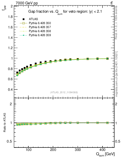 Plot of gapfr-vs-Qsum in 7000 GeV pp collisions