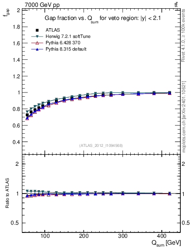 Plot of gapfr-vs-Qsum in 7000 GeV pp collisions