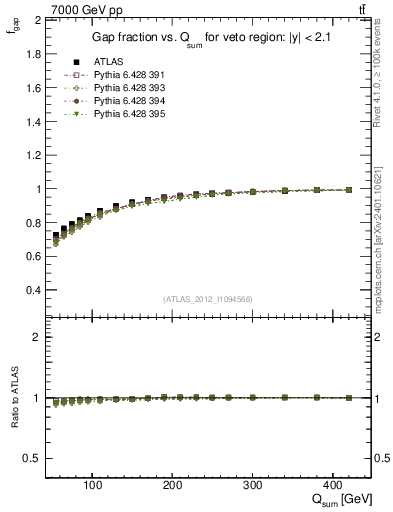 Plot of gapfr-vs-Qsum in 7000 GeV pp collisions