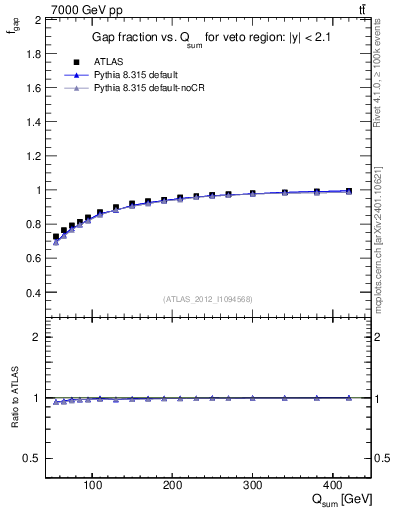 Plot of gapfr-vs-Qsum in 7000 GeV pp collisions