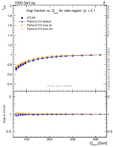 Plot of gapfr-vs-Qsum in 7000 GeV pp collisions