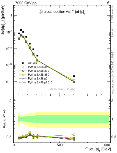 Plot of j.pt in 7000 GeV pp collisions