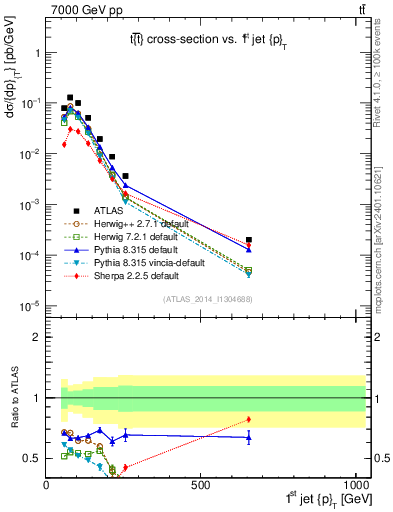 Plot of j.pt in 7000 GeV pp collisions