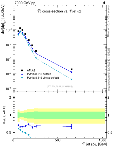 Plot of j.pt in 7000 GeV pp collisions