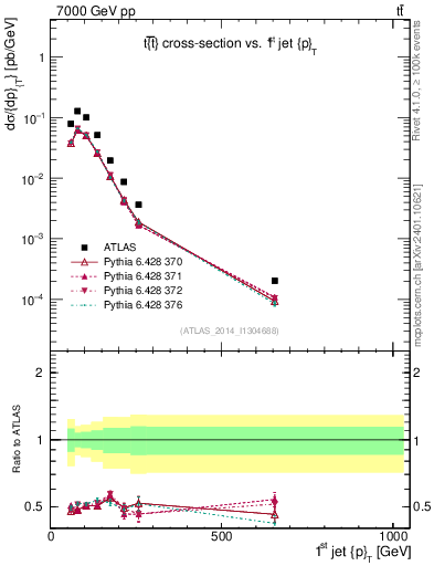 Plot of j.pt in 7000 GeV pp collisions