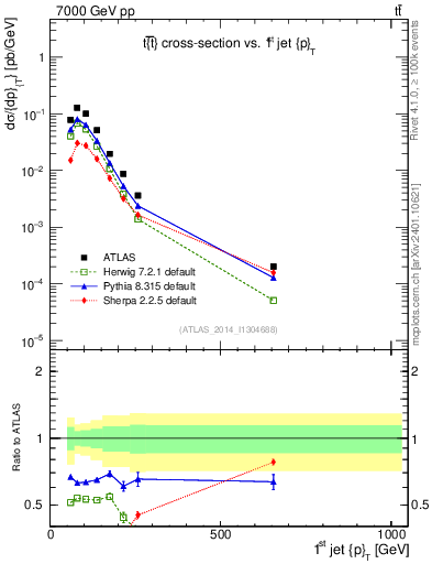 Plot of j.pt in 7000 GeV pp collisions
