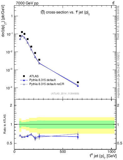Plot of j.pt in 7000 GeV pp collisions