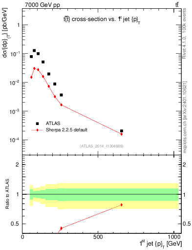 Plot of j.pt in 7000 GeV pp collisions