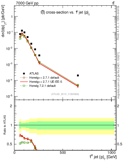 Plot of j.pt in 7000 GeV pp collisions