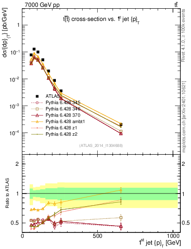 Plot of j.pt in 7000 GeV pp collisions