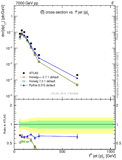 Plot of j.pt in 7000 GeV pp collisions