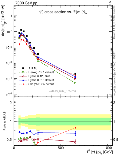 Plot of j.pt in 7000 GeV pp collisions