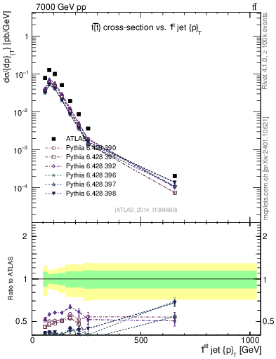 Plot of j.pt in 7000 GeV pp collisions