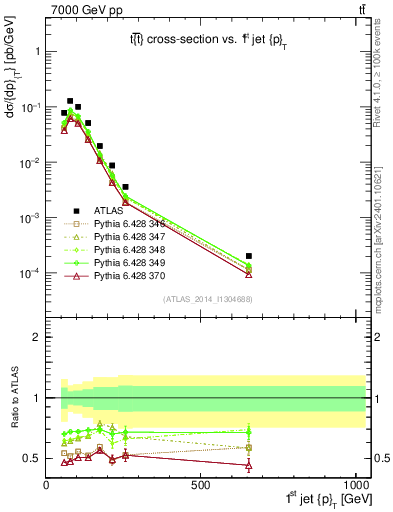 Plot of j.pt in 7000 GeV pp collisions