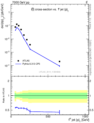 Plot of j.pt in 7000 GeV pp collisions