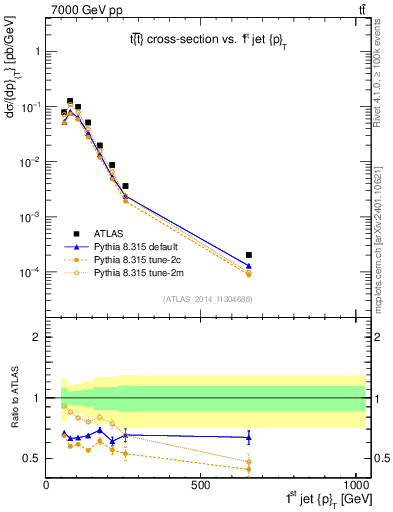 Plot of j.pt in 7000 GeV pp collisions