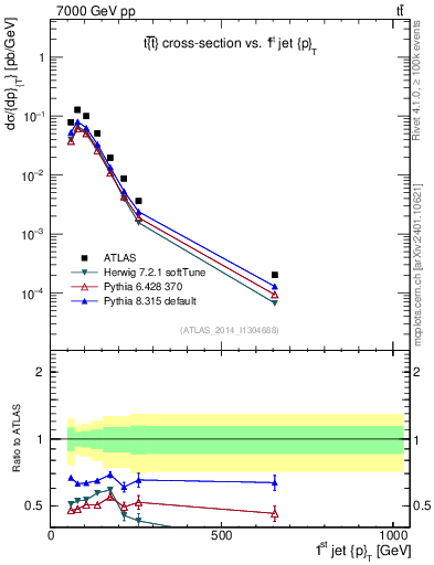 Plot of j.pt in 7000 GeV pp collisions