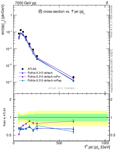 Plot of j.pt in 7000 GeV pp collisions