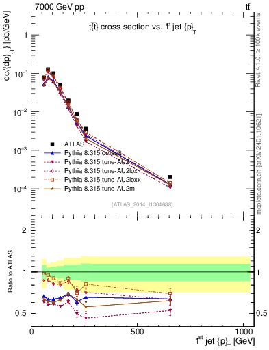 Plot of j.pt in 7000 GeV pp collisions