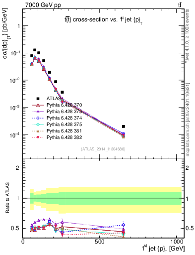 Plot of j.pt in 7000 GeV pp collisions