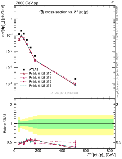 Plot of j.pt in 7000 GeV pp collisions