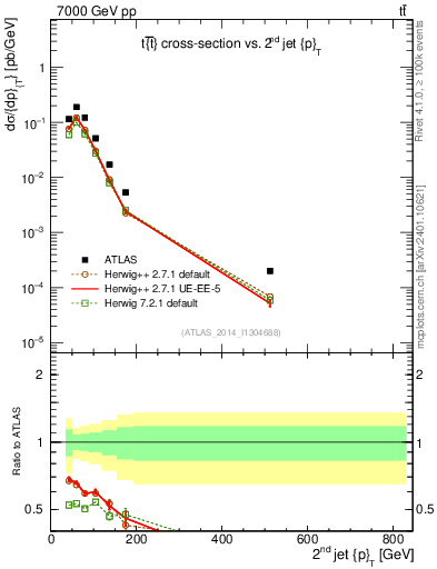Plot of j.pt in 7000 GeV pp collisions