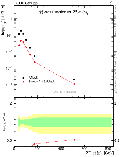 Plot of j.pt in 7000 GeV pp collisions