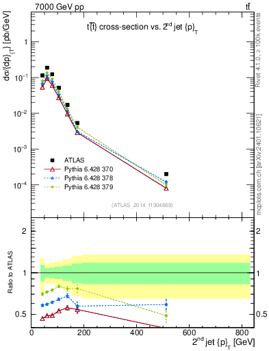 Plot of j.pt in 7000 GeV pp collisions
