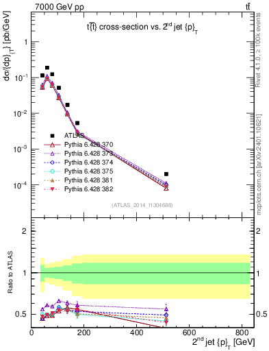 Plot of j.pt in 7000 GeV pp collisions