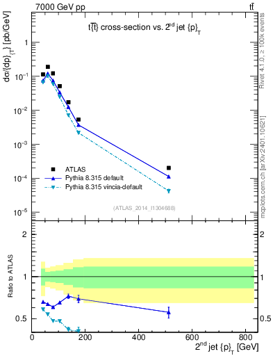 Plot of j.pt in 7000 GeV pp collisions