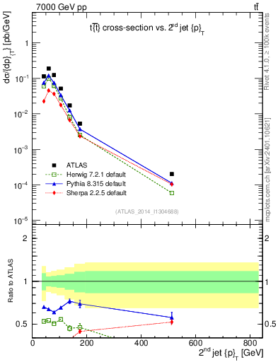 Plot of j.pt in 7000 GeV pp collisions
