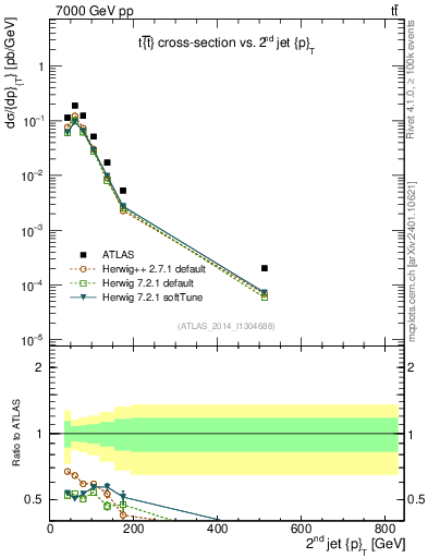 Plot of j.pt in 7000 GeV pp collisions