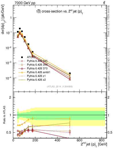 Plot of j.pt in 7000 GeV pp collisions