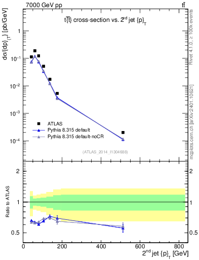 Plot of j.pt in 7000 GeV pp collisions